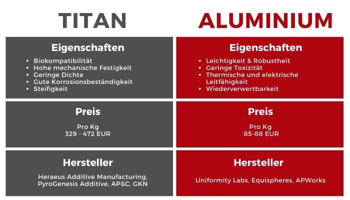 Titan vs Aluminium